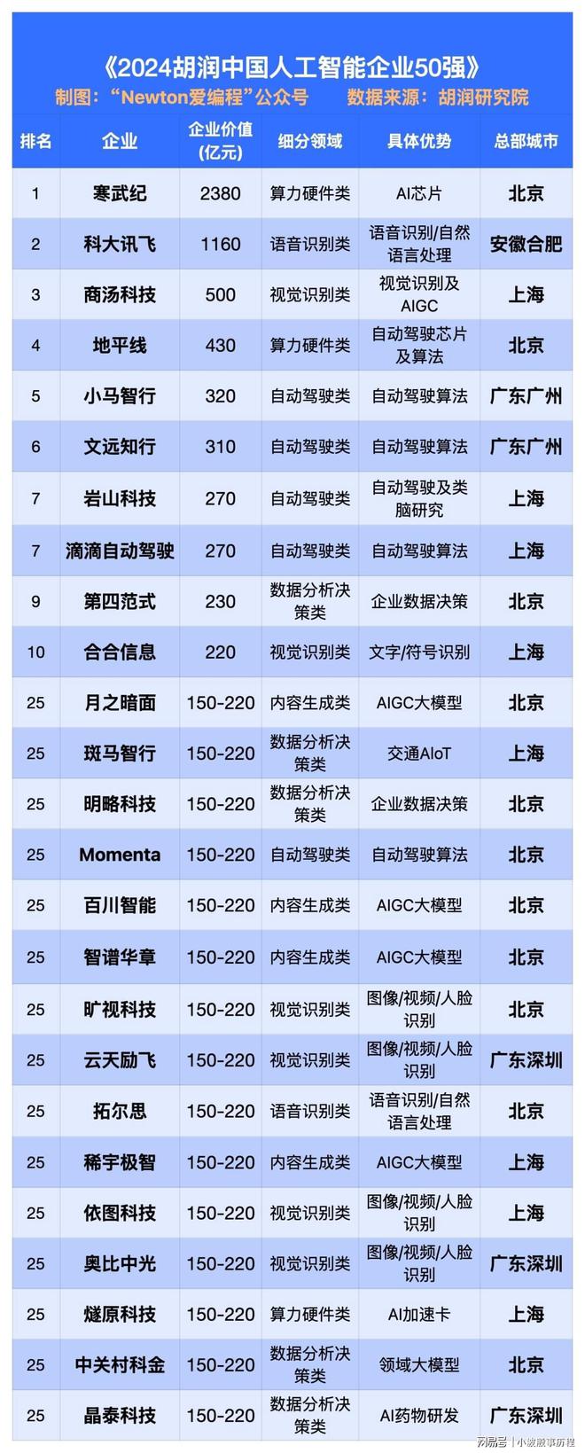九游娱乐文化：2024中国AI科技公司50强。寒武纪、科大讯飞、商汤前三！(图2)