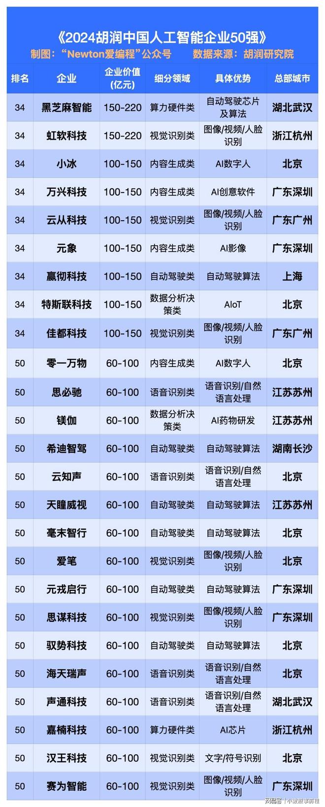 九游娱乐文化：2024中国AI科技公司50强。寒武纪、科大讯飞、商汤前三！(图3)