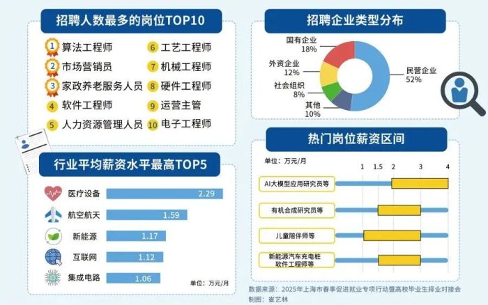 九游娱乐文化：这一行业严重缺人！实习生也月入过万(图2)
