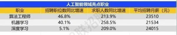 九游娱乐文化：这一行业严重缺人！实习生也月入过万(图5)