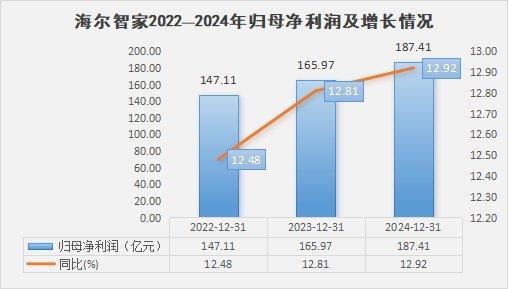 九游娱乐：过去3年利润持续2位数高增！全面拥抱AI的海尔智家还有多少潜力