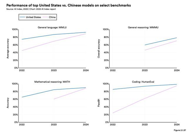 九游娱乐：斯坦福发布《2025年人工智能指数报告》：全球AI竞赛白热化(图4)