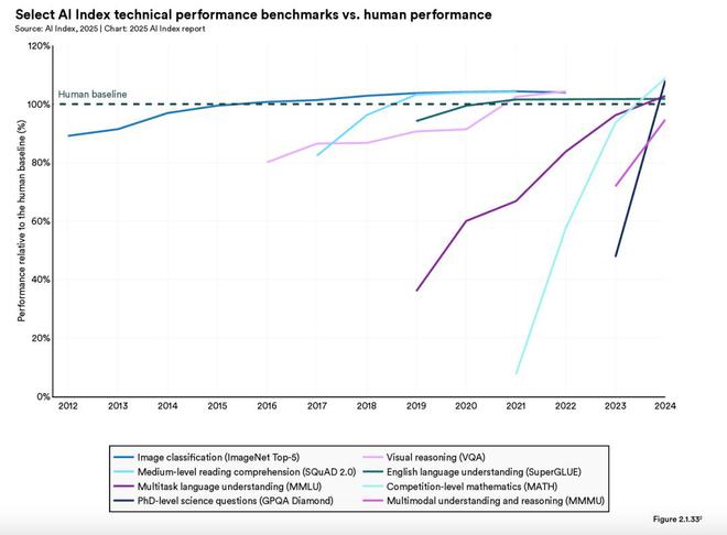 九游娱乐：斯坦福发布《2025年人工智能指数报告》：全球AI竞赛白热化(图3)