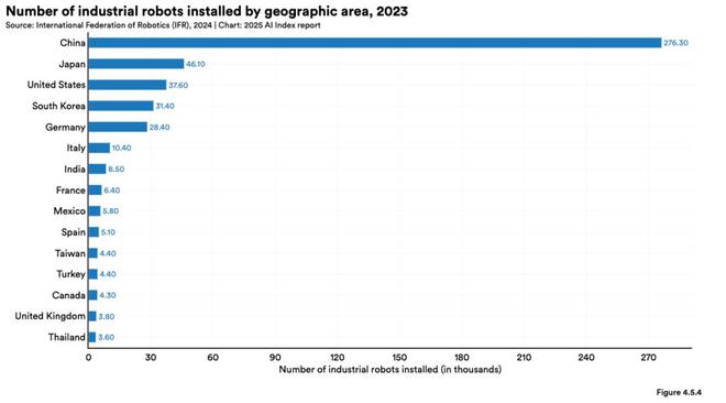 九游娱乐：斯坦福发布《2025年人工智能指数报告》：全球AI竞赛白热化(图13)