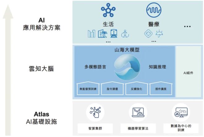 增收不增利的云知声AI赛道的领跑者还是掉队者？(图3)
