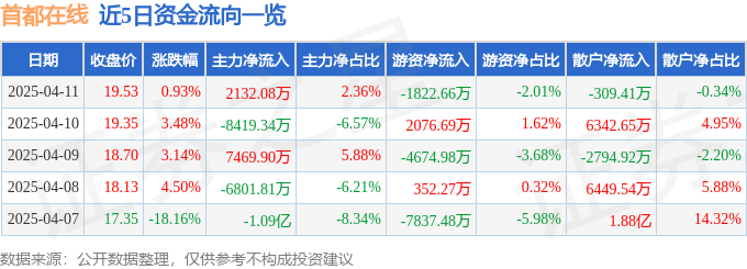 九游娱乐：股票行情快报：首都万元
