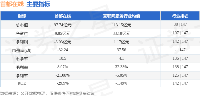 九游娱乐：股票行情快报：首都万元(图2)