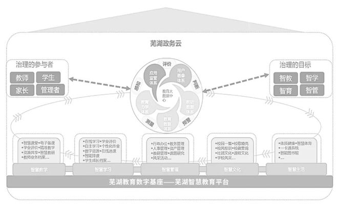 区域教育数字化转型安徽省芜湖市：数字化赋能中小学教师专业化发展(图2)