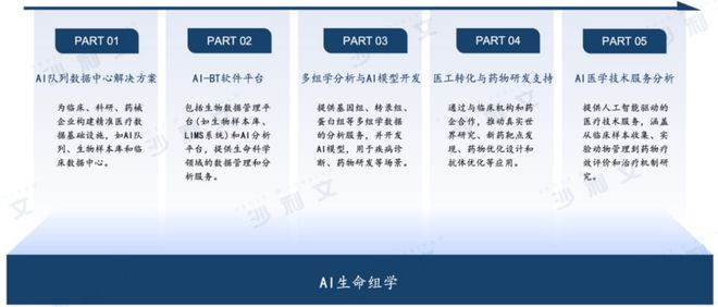 沙利文正式发布《2024年AI生命组学市场研究报告》丨AI生命组学驱动转化医学全流程解决方案体系化升级(图1)