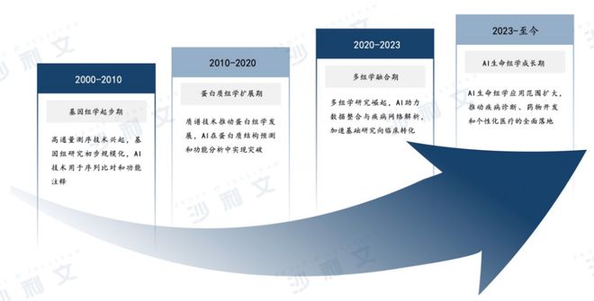 沙利文正式发布《2024年AI生命组学市场研究报告》丨AI生命组学驱动转化医学全流程解决方案体系化升级(图2)