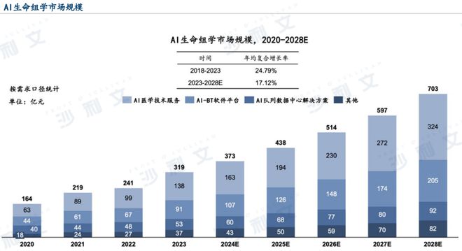 沙利文正式发布《2024年AI生命组学市场研究报告》丨AI生命组学驱动转化医学全流程解决方案体系化升级(图5)