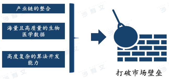 沙利文正式发布《2024年AI生命组学市场研究报告》丨AI生命组学驱动转化医学全流程解决方案体系化升级(图7)