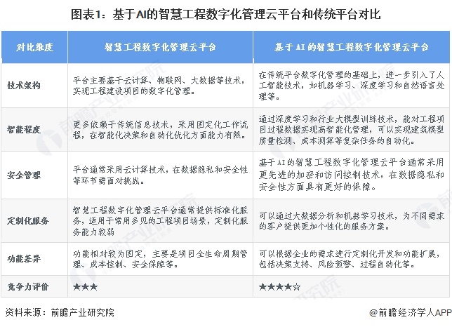 【行业深度】洞察2025：中国基于AI的智慧工程数字化管理云平台市场规模及竞争格局（附市场规模、竞争格局等）