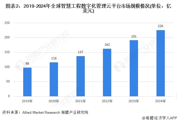 【行业深度】洞察2025：中国基于AI的智慧工程数字化管理云平台市场规模及竞争格局（附市场规模、竞争格局等）(图2)