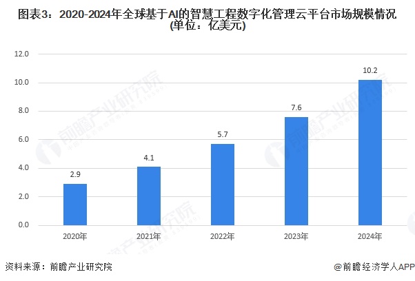 【行业深度】洞察2025：中国基于AI的智慧工程数字化管理云平台市场规模及竞争格局（附市场规模、竞争格局等）(图3)