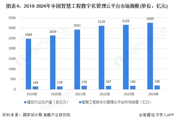 【行业深度】洞察2025：中国基于AI的智慧工程数字化管理云平台市场规模及竞争格局（附市场规模、竞争格局等）(图4)