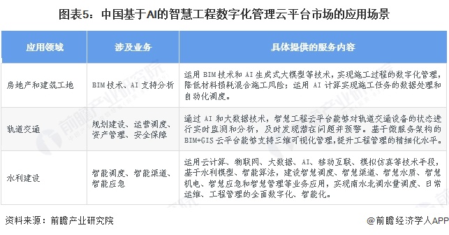 【行业深度】洞察2025：中国基于AI的智慧工程数字化管理云平台市场规模及竞争格局（附市场规模、竞争格局等）(图5)