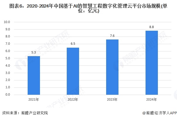 【行业深度】洞察2025：中国基于AI的智慧工程数字化管理云平台市场规模及竞争格局（附市场规模、竞争格局等）(图6)