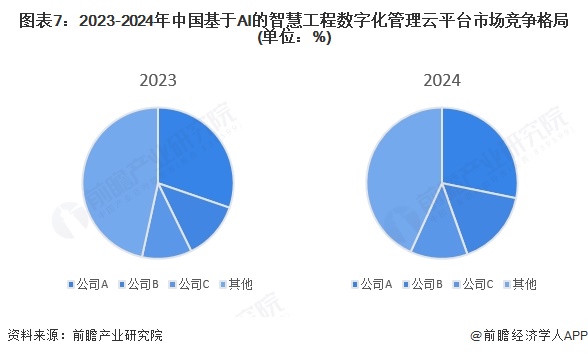 【行业深度】洞察2025：中国基于AI的智慧工程数字化管理云平台市场规模及竞争格局（附市场规模、竞争格局等）(图7)