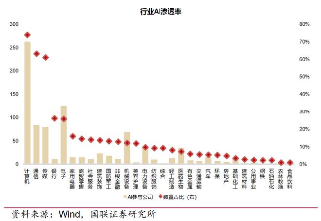 九游娱乐文化：AI落地难题：越“基础”的行业跑得越慢？(图2)