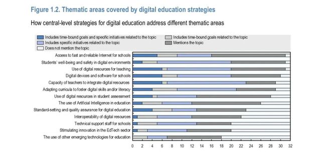 OECD发布学校教育数字化转型比较论文得出9大结论(图3)