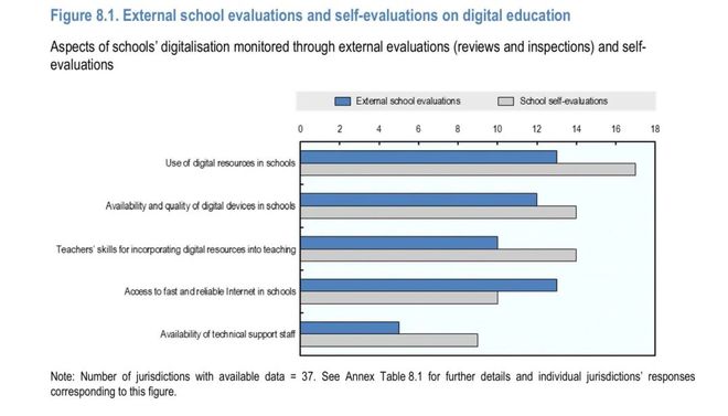 OECD发布学校教育数字化转型比较论文得出9大结论(图8)