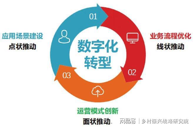 县域首发经济数字化转型的路径研究(图1)