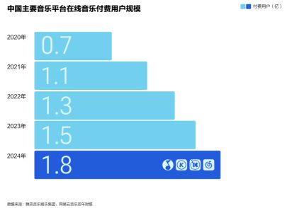 AI浪潮与跨界融合并存腾讯音乐研究院重磅发布《2024华语数字音乐年度白皮书(图3)