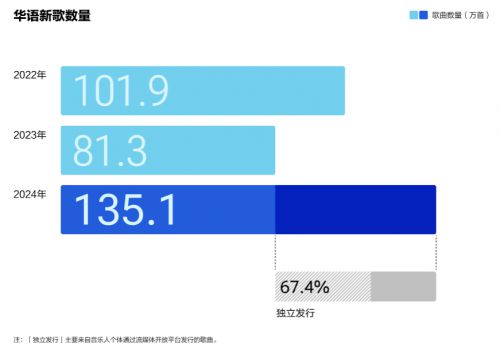 AI浪潮与跨界融合并存腾讯音乐研究院重磅发布《2024华语数字音乐年度白皮书(图4)