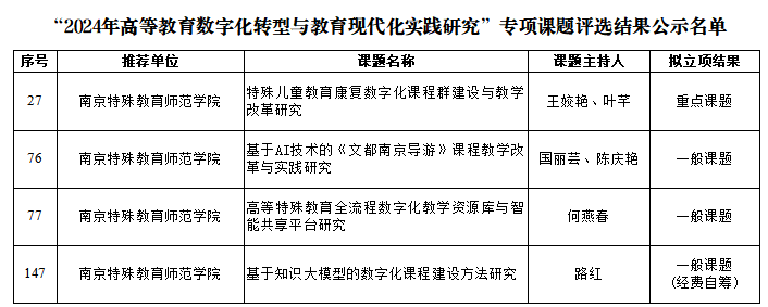 九游娱乐文化：南特获批2024年“高等教育数字化转型与教育现代化实践研究”专项课题立项(图1)