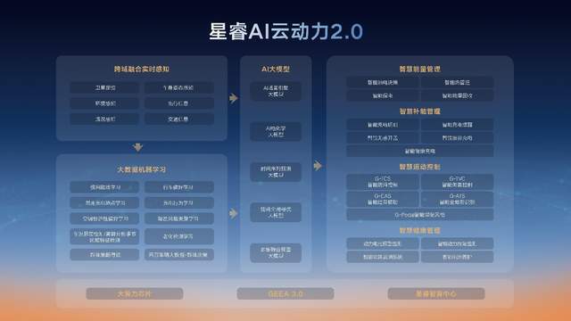 九游娱乐文化：全路况实测百公里馈电油耗低至249L星睿AI云动力20赋能(图4)