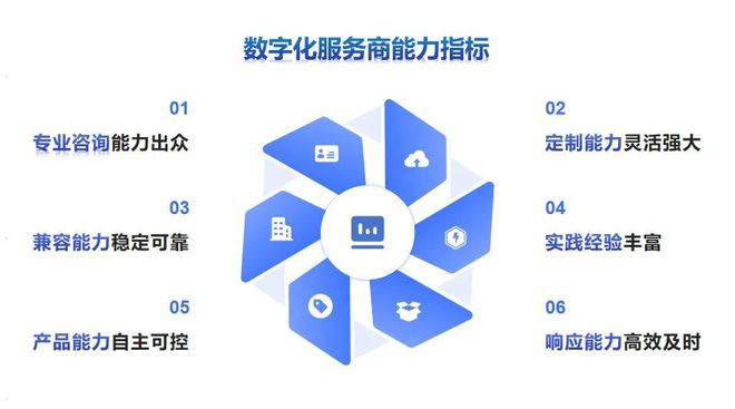 九游娱乐文化：新时代数字化转型浪潮下怎样选择优质且契合的数字化服务商？(图4)