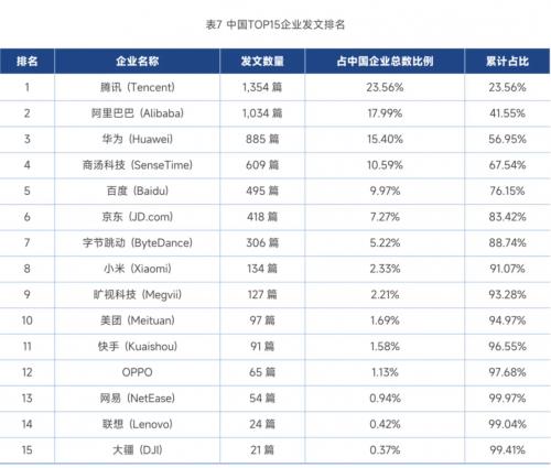 九游娱乐文化：全球AI人才榜首次曝光华人学者何恺明领衔商汤王晓刚、石建萍入选(图17)