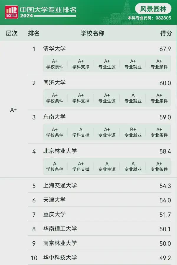 东南上位第一！2025中国大学建筑学出炉(图2)