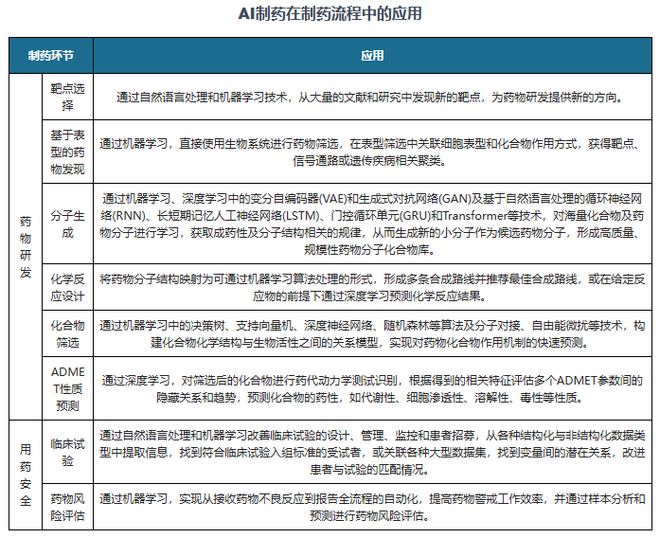 中国AI制药行业发展趋势分析与未来投资研究报告（2025-2032）(图2)