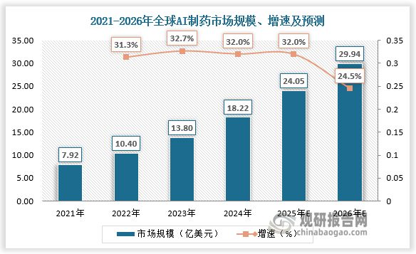 中国AI制药行业发展趋势分析与未来投资研究报告（2025-2032）(图1)