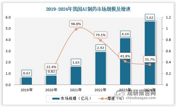 中国AI制药行业发展趋势分析与未来投资研究报告（2025-2032）(图4)