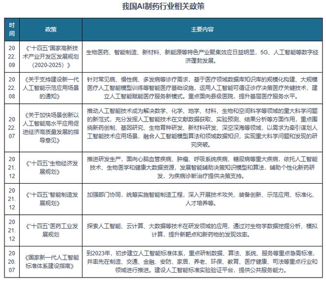 中国AI制药行业发展趋势分析与未来投资研究报告（2025-2032）(图3)