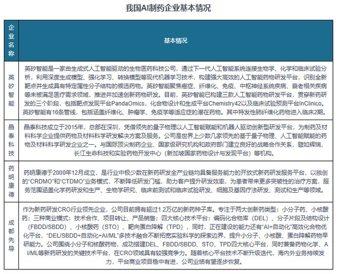 中国AI制药行业发展趋势分析与未来投资研究报告（2025-2032）(图8)