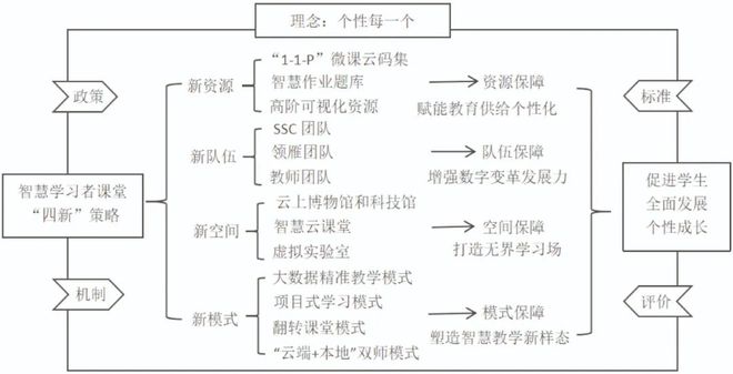 区域教育数字化转型大连市西岗区：智慧学习者课堂的“四新”策略解析(图1)