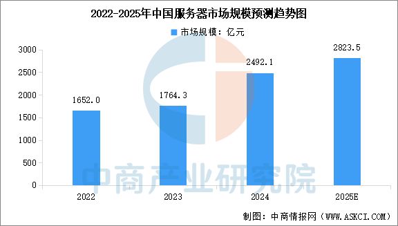 九游娱乐文化：2025年中国服务器及AI服务器市场规模预测分析（图）(图1)