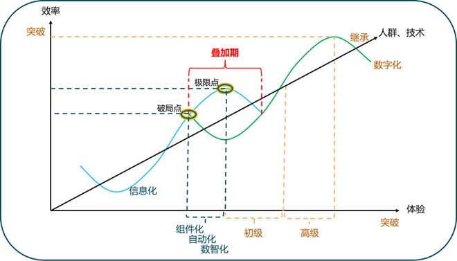 数字化转型迷思(图2)