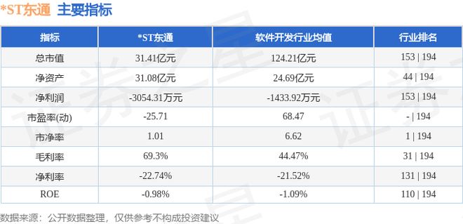 九游娱乐：ST东通（300379）7月17日主力资金净卖出282323万元(图2)
