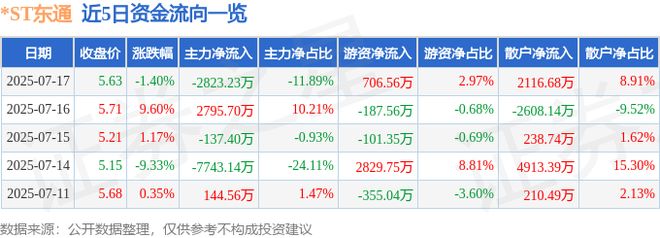 九游娱乐：ST东通（300379）7月17日主力资金净卖出282323万元(图1)