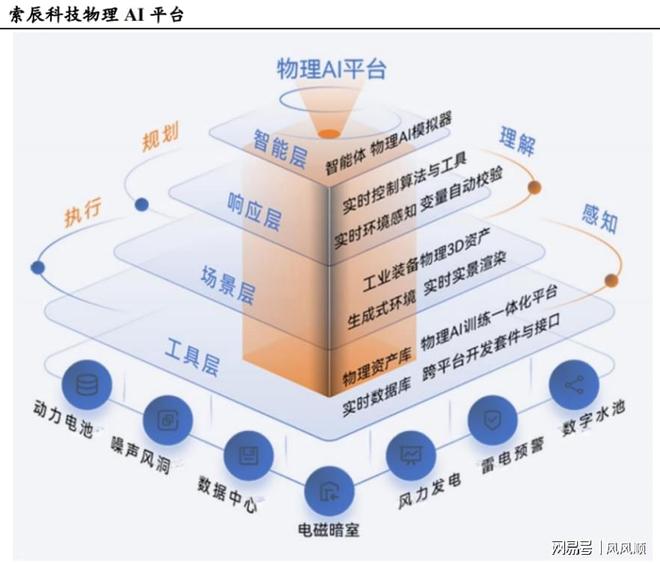 九游娱乐文化：物理AI下一波AI浪潮(图3)