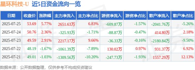 星环科技（688031）7月25日主力资金净买入265163万元(图1)