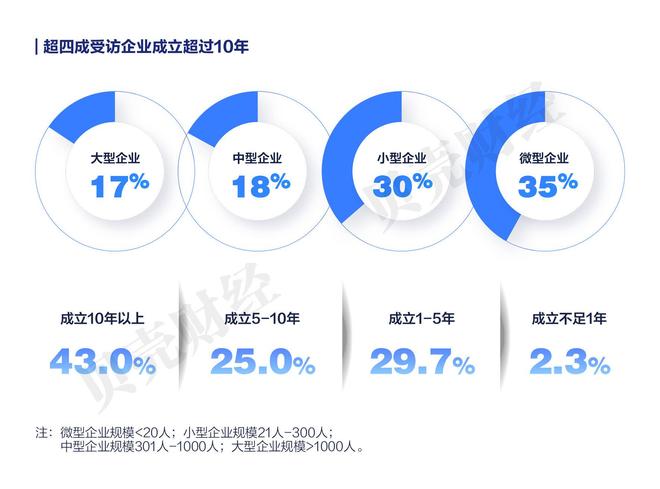 九游娱乐文化：企业家人工智能应用报告①｜近九成受访企业已将AI嵌入经营环节(图1)