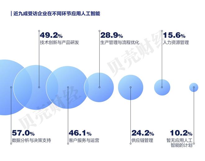 九游娱乐文化：企业家人工智能应用报告①｜近九成受访企业已将AI嵌入经营环节(图2)