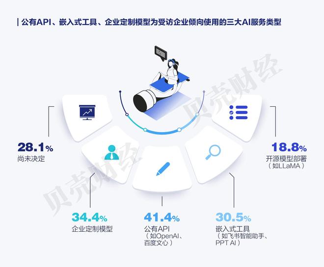 九游娱乐文化：企业家人工智能应用报告①｜近九成受访企业已将AI嵌入经营环节(图3)