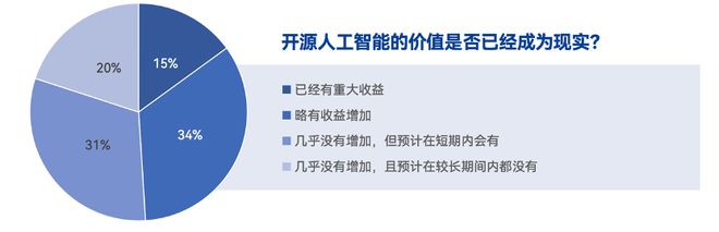 近八成受访者对开源AI收益持乐观态度但存安全风险担忧(图4)